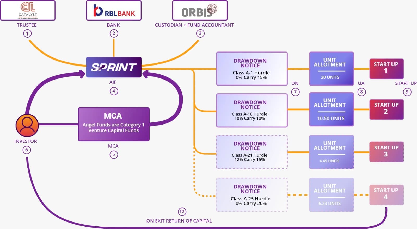 Sprint Process